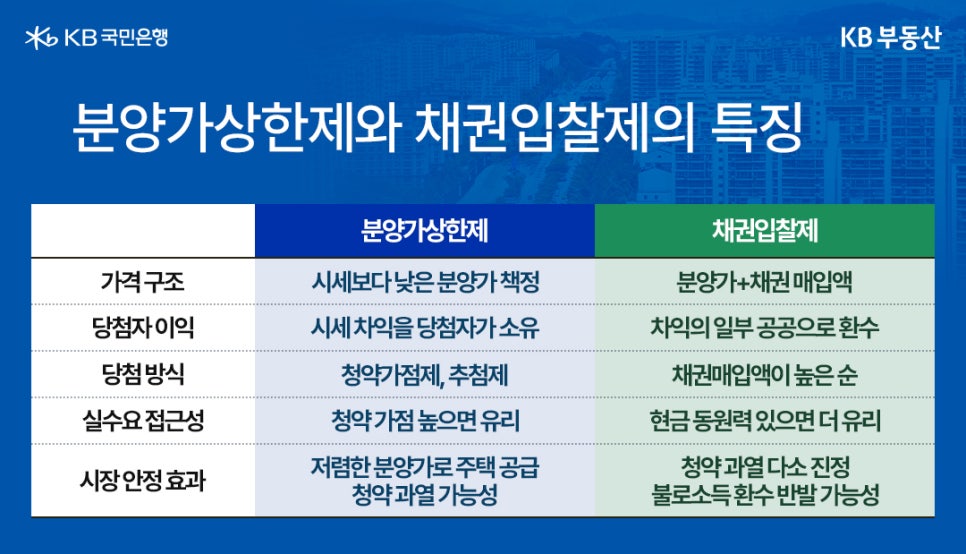 '분양가 상한제'와 '채권입찰제'의 특징을 표로 정리하였다. 가격 구조: 시세보다 낮은 분양가 책정 / 분양가+채권 매입액. 당첨자 이익: 시세 차익을 당첨자가 소유 / 차익의 일부 공공으로 환수. 당첨 방식: 청약가점제, 추첨제 / 채권매입액이 높은 순. 실수요 접근성: 청약 가점 높으면 유리 / 현금 동원력 있으면 더 유리. 시장 안정 효과: 저렴한 분양가로 주택 공급 청약 과열 가능성 / 청약 과열 다소 진정 불로소득 환수 반발 가능성.