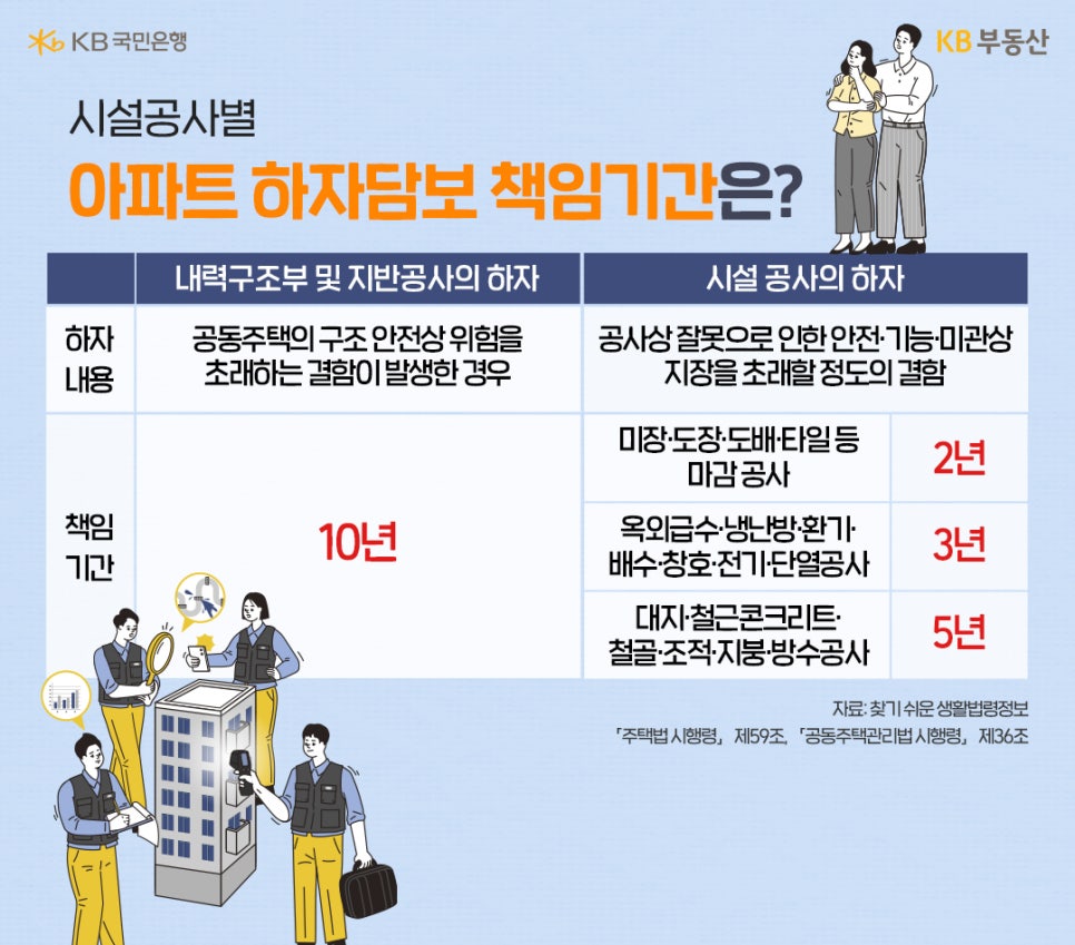 '시설공사별 아파트 하자담보 책임기간은?' 내력구조부 및 지방공사의 하자의 하자와 시설 공사의 하자의 내용과 책임기간을 정리한 표이다. 하자 내용으로는 공동주택의 구조 안전상 위험을 초래하는 결험이 발생한 경우 책임 기간이 10년이다. 후자의 내용은 공사상 잘못으로 인한 안전·기능·미관상 지장을 초래할 정도의 결함이다. 책임 기간은 미장·도장·도배·타일 등 마감 공사는 2년, 옥외급수·냉난방·환기·배수·창호·전기·단열공사는 3년, 대지·철근콘크리트·철골·조적·지붕·방수공사는 5년이다.