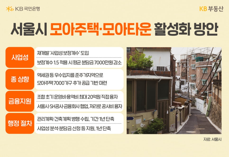 '서울시 모아주택·모아타운 활성화 방안' 사업성: 재개발 '사업성 보정계수' 도입, 보정계수 1.5 적용 시 평균 분담금 7000만원 감소. 종 상향: 역세권 등 우수입지를 준주거지역으로 모아주택 7000가구 추가 공급 기반 마련. 금융지원: 조합 초기 운영비·용역비 최대 20억원 직접 윤자, 서울시·SH공사·금융회사 협업, 저리로 공사비 융자. 행정 절차: 관리계획·건축계획 병행 수립, 기간 1년 단축, 사업성 분석·분단금 산정 등 지원, 1년 단축. 오른쪽에는 서울시의 주택 골목길의 사진이 배치되어있다.