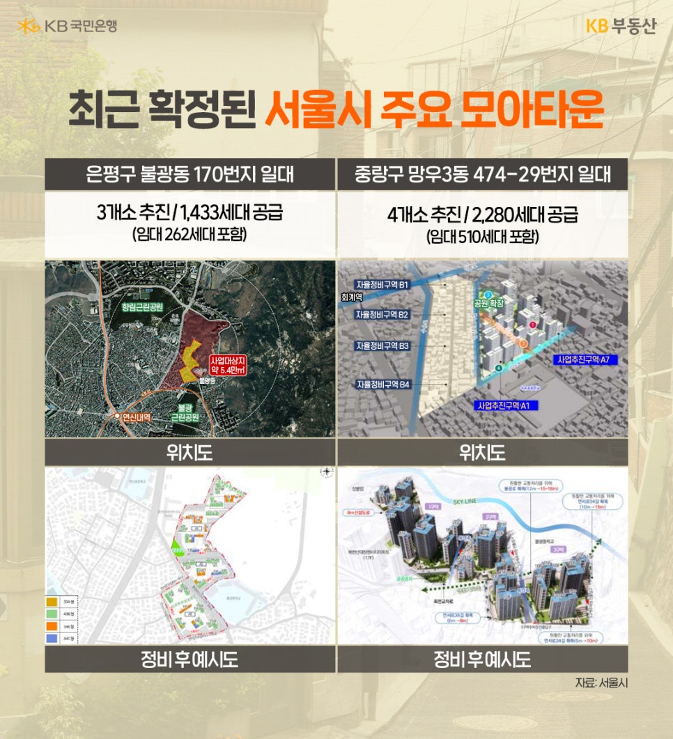 '최근 확정된 서울시 주요 모아타운' 왼쪽에는 '은평구 불광동 170번지 일대'에 대한 설명, 위치도, 정비 후 예시도가 있다. 3개소 추진/1,433세대 공급(임대 262세대 포함). 오른쪽에는 '중랑구 망우3동 474-29번지 일대에 대한 설명, 위치도, 정비 후 예시도가 있다. 4개소 추진/2,280세대 공급(임대 510세대 포함).