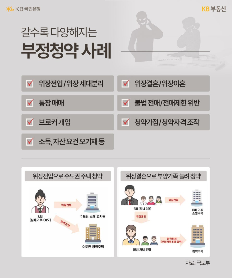 여러 유형의 부정청약 행위가 나열되어 있다. 항목에는 ‘위장전입/위장 세대분리’, ‘통장 매매’, ‘브로커 개입’, ‘소득·자산 요건 오기재’, ‘위장결혼/위장이혼’, ‘불법 전매/전매제한 위반’, ‘청약가점·청약자격 조작'. 하단에는 두 가지 구체적인 예시 그림이 있다. 왼쪽은 ‘위장전입으로 수도권 주택 청약’ 사례로, 실제 거주지와 다른 지역으로 위장전입하여 청약에 당첨되는 과정을 보여준다. 오른쪽은 ‘위장결혼으로 부양가족 늘려 청약’ 사례로, 청약가점을 높이기 위해 위장결혼을 통해 부양가족 수를 늘리는 모습을 설명한다.