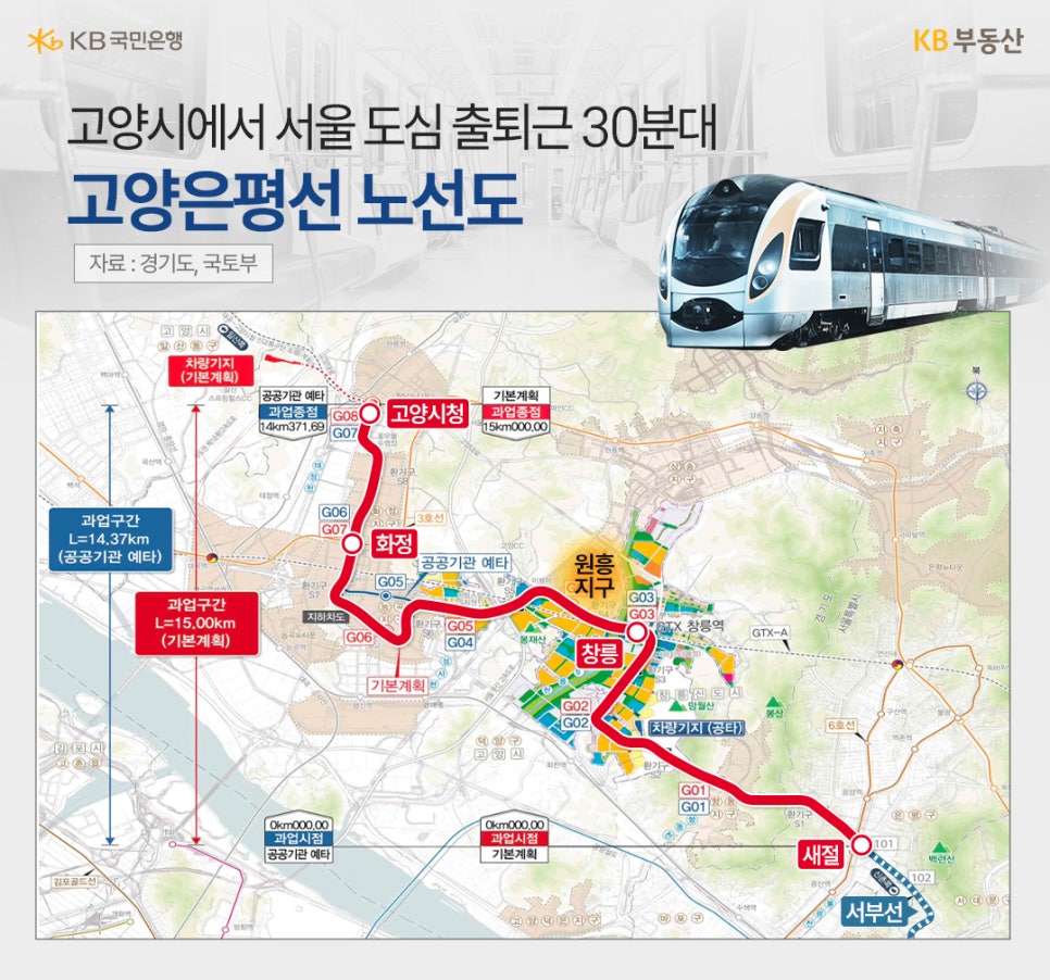 '고양시에서 서울 도심 출퇴근 30분대, 고양은평선 노선도' 지도에 고양은평선 철도 노선이 붉은색 선으로 표시되어 있다. 노선은 고양시청 → 화정 → 원흥지구 → 창릉 → 새절까지 이어지며, 과업구간 L=15.00km(기본계획), 과업구간 L=14.37km(공공기관 예타)이다.