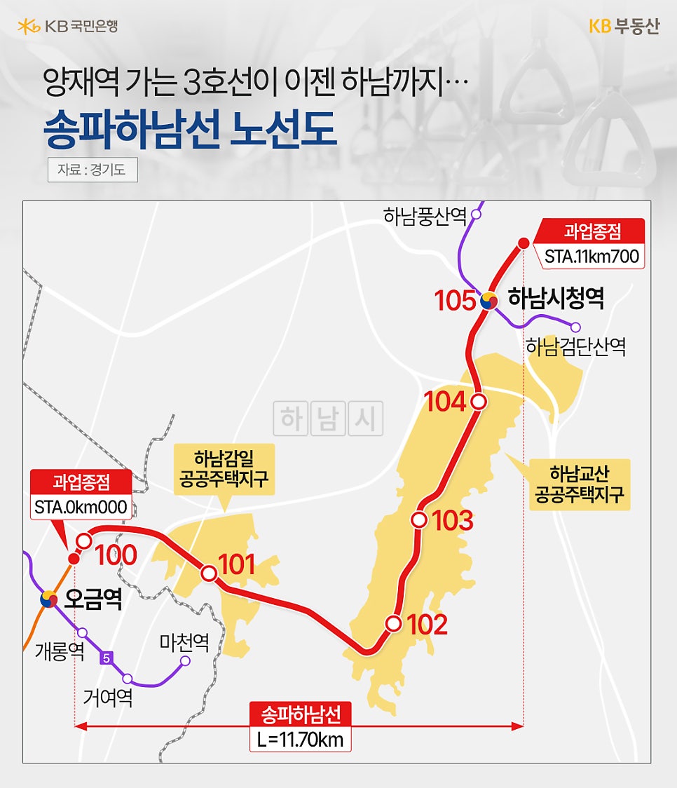'양재역 가는 3호선이 이젠 하남까지… 송파하남선 노선도' 지도에 송파하남선이 붉은색으로 표시되어 있으며, 총 연장은 L=11.70km이다. 하남시청역은 과업종점으로 STA.11km700 지점이 표시되어있다.