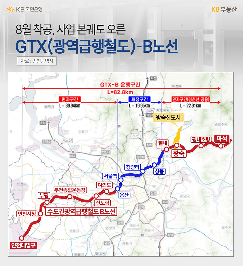 '8월 착공, 사업 본궤도 오른 GTX(광역급행철도)-B노선' 지도에 GTX-B 노선의 전체 운행구간이 표시되어 있으며 총 길이는 82.8km이다. 인천대입구역에서 시작해 인천시청, 부평, 부천종합운동장, 신도림, 여의도, 용산, 청량리, 상봉, 별내, 왕숙, 평내호평, 마석까지 이어진다. 민자구간(39.94km), 재정구간(19.95km), 민자구간(건설공용 22.91km). 지도 중앙에 ‘왕숙신도시’가 노란색으로 표시되어있고 붉은색은 민자 구간, 파란색은 재정 구간을 의미한다.