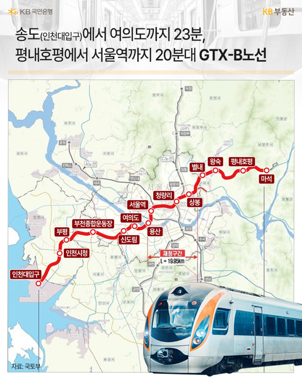 '송도(인천대입구)에서 여의도까지 23분, 평내호평에서 서울역까지 20분대 GTX-B노선' 수도권 지도에 GTX-B노선이 붉은색 실선으로 표시되어 있다. 주요 정차역은 인천대입구, 인천시청, 부평, 부천종합운동장, 신도림, 여의도, 용산, 서울역, 청량리, 상봉, 별내, 평내호평, 마석 등이다. 오른쪽 아래에는 GTX 열차 이미지가 삽입되어 있다.