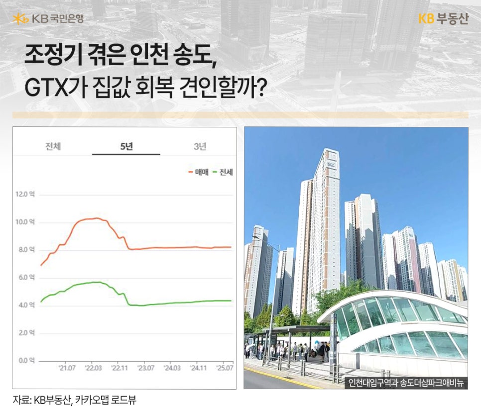 '조정기 겪은 인천 송도, GTX가 집값 회복 견인할까?' 5년과 3년 기간 동안의 매매(주황색 선)와 전세(녹색 선) 가격 변화를 나타내는 꺾은선 그래프가 있다. 2022년 초에 최고점을 찍고 하락했다가 2023년 하반기 이후 횡보하는 추세이다. 오른쪽에는 송도 국제도시의 고층 아파트 단지와 인천대입구역과 송도더샵파크애비뉴라고 적힌 버스 정류장 근처의 사진이 있다.