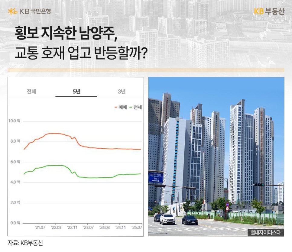 '횡보 지속한 남양주, 교통 호재 업고 반등할까?' 5년과 3년 기간 동안의 매매(주황색 선)와 전세(녹색 선) 가격 변화를 나타내는 꺾은선 그래프가 있다. 2022년 초에 최고점을 찍고 하락 후 2023년 하반기 이후 횡보하는 추세로, 최고점은 10.0억에 근접했다. 오른쪽에는 남양주의 고층 아파트 단지와 별내자이더스타라고 적힌 표지판이 있는 도로의 사진이 있다.