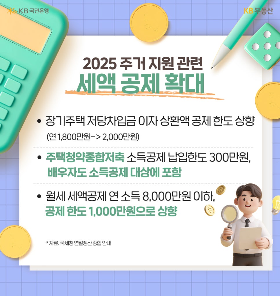 '2025 주거 지원 관련 세액 공제 확대' 주거비 부담을 줄이기 위한 세제 혜택이 대폭 늘어납니다. 먼저 장기주택 저당차입금 이자 상환액의 공제 한도가 연 1,800만 원에서 2,000만 원으로 상향되었습니다. 주택청약종합저축은 소득공제 납입 한도가 300만 원으로 늘어났으며, 본인뿐만 아니라 배우자도 소득공제 대상에 새롭게 포함되었습니다. 월세 세액공제의 경우 대상 기준인 연 소득이 8,000만 원 이하로 완화되었으며, 공제 한도 역시 연 1,000만 원으로 상향되어 주거비 절감 효과가 커졌습니다.