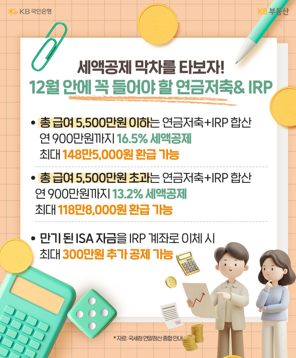 '세액공제 막차를 타보자! 12월 안에 꼭 들어야 할 연금저축&IRP' 연말까지 연금저축과 IRP 계좌를 적극 활용하면 큰 환급 혜택을 누릴 수 있습니다. 총 급여 5,500만 원 이하인 경우 연금저축과 IRP를 합산하여 연 900만 원 납입 시 16.5%의 공제율이 적용되어 최대 148만 5,000원을 환급받을 수 있습니다. 총 급여가 5,500만 원을 초과한다면 13.2%의 공제율로 최대 118만 8,000원을 돌려받게 됩니다. 특히 만기가 된 ISA 자금을 IRP 계좌로 이체할 경우 최대 300만 원까지 추가 공제를 받을 수 있어 절세 효과를 극대화할 수 있습니다.