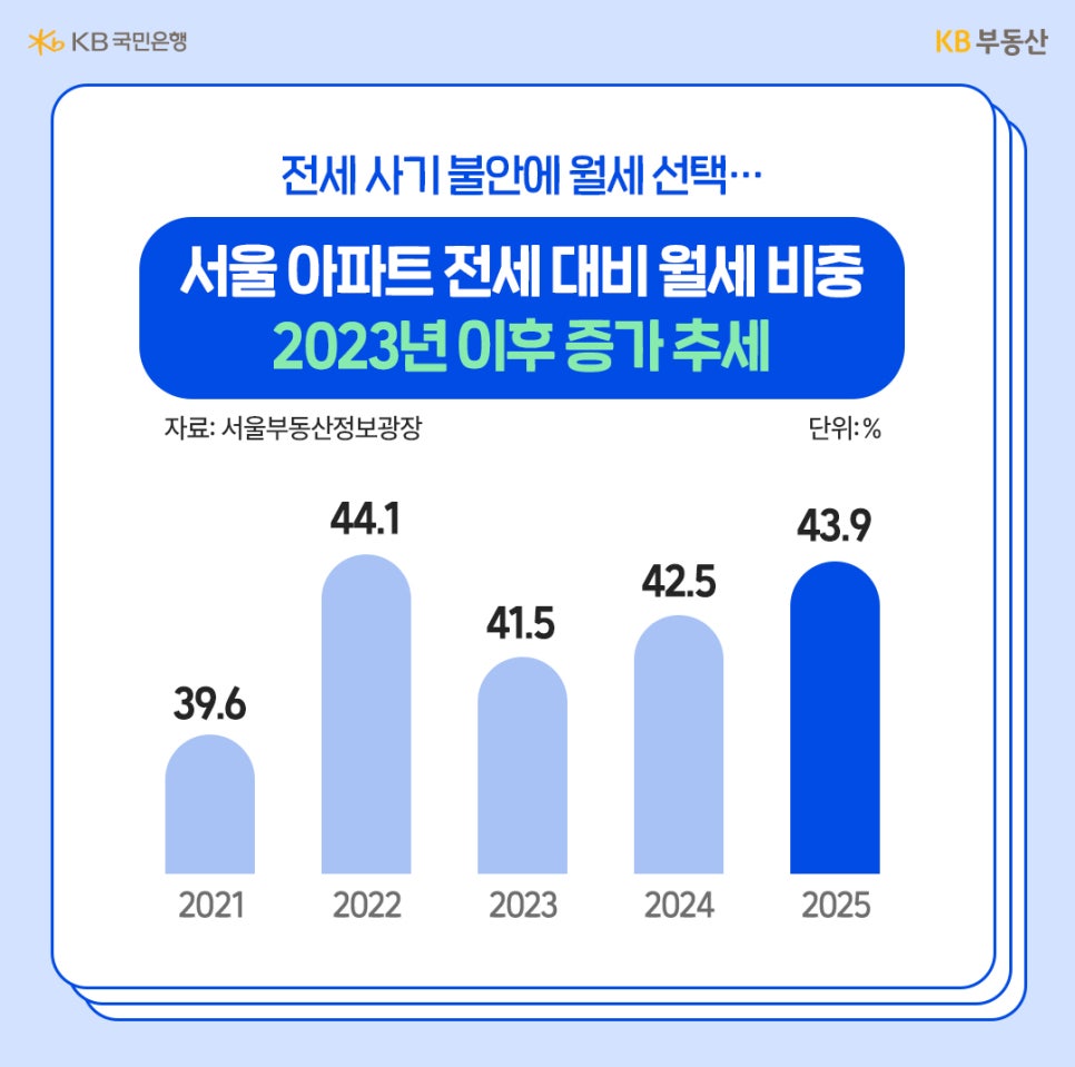 상단에 ‘전세 사기 불안에 월세 선택…’이라는 문구와 함께 ‘서울 아파트 전세 대비 월세 비중 2023년 이후 증가 추세’라는 제목의 그래프이다. 하단 막대그래프에는 연도별 월세 비중이 나타나 있으며, 2021년 39.6%, 2022년 44.1%, 2023년 41.5%, 2024년 42.5%, 2025년 43.9%로 표시되어 있다. 2025년 막대는 진한 파란색으로 강조되어 최근 월세 비중 확대 흐름을 시각적으로 강조한다.