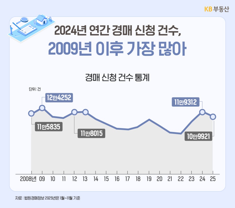 KB부동산의 '2024년 연간 경매 신청 건수, 2009년 이후 가장 많아'라는 제목의 통계 그래프입니다. 2008년부터 2025년까지의 추이를 보여주며, 2010년(12만 4252건) 이후 하락세를 보이다 2024년 11만 9312건으로 다시 급증했음을 나타냅니다.