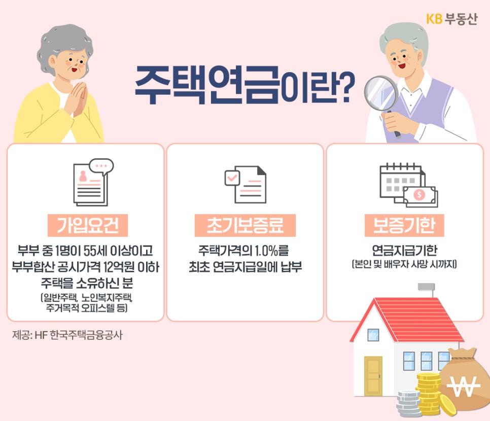 '주택연금의 정의와 가입 요건을 설명'한다. 부부 중 1명이 55세 이상, 합산 공시가격 12억 원 이하 주택 소유자가 대상이다. 초기 보증료는 주택 가격의 1%이며 보증 기한은 평생이다.
