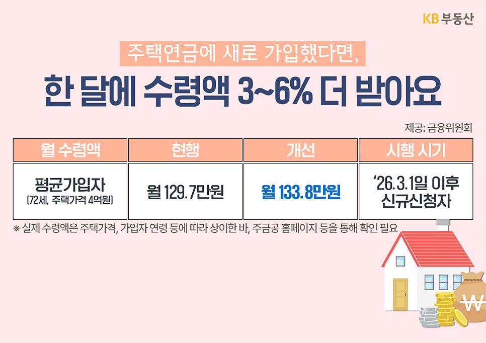 '주택연금 신규 가입 시 월 수령액이 3~6% 증가했다는 안내'이다. 2026년 3월 1일 이후 신청자부터 적용되며, 4억 원 주택 기준 평균 수령액이 129.7만 원에서 133.8만 원으로 올랐다.