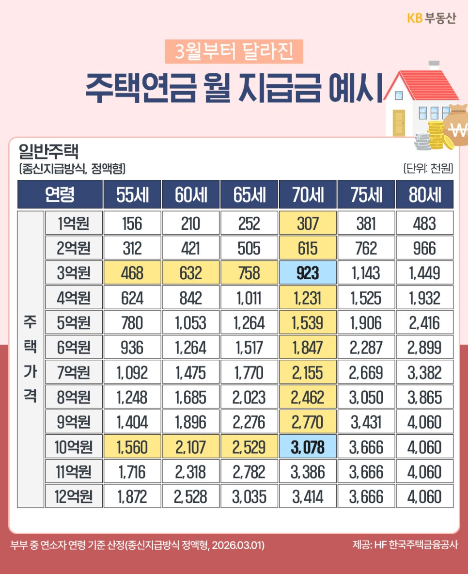 '2026년 3월부터 달라진 일반주택 종신지급 방식의 월 지급금 예시 표'이다. 주택 가격 1억 원부터 12억 원까지, 연령 55세부터 80세까지의 상세한 월 수령 금액이 천 원 단위로 나열되어 있다.
