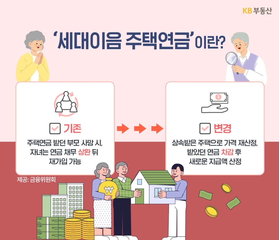 '세대이음 주택연금 도입 소식'을 전한다. 기존에는 부모 사망 시 채무 상환 후 재가입해야 했으나, '변경 후에는 상속받은 주택으로 가격을 재산정하고 기존 연금 차감 후 새 지급액을 산정'한다.