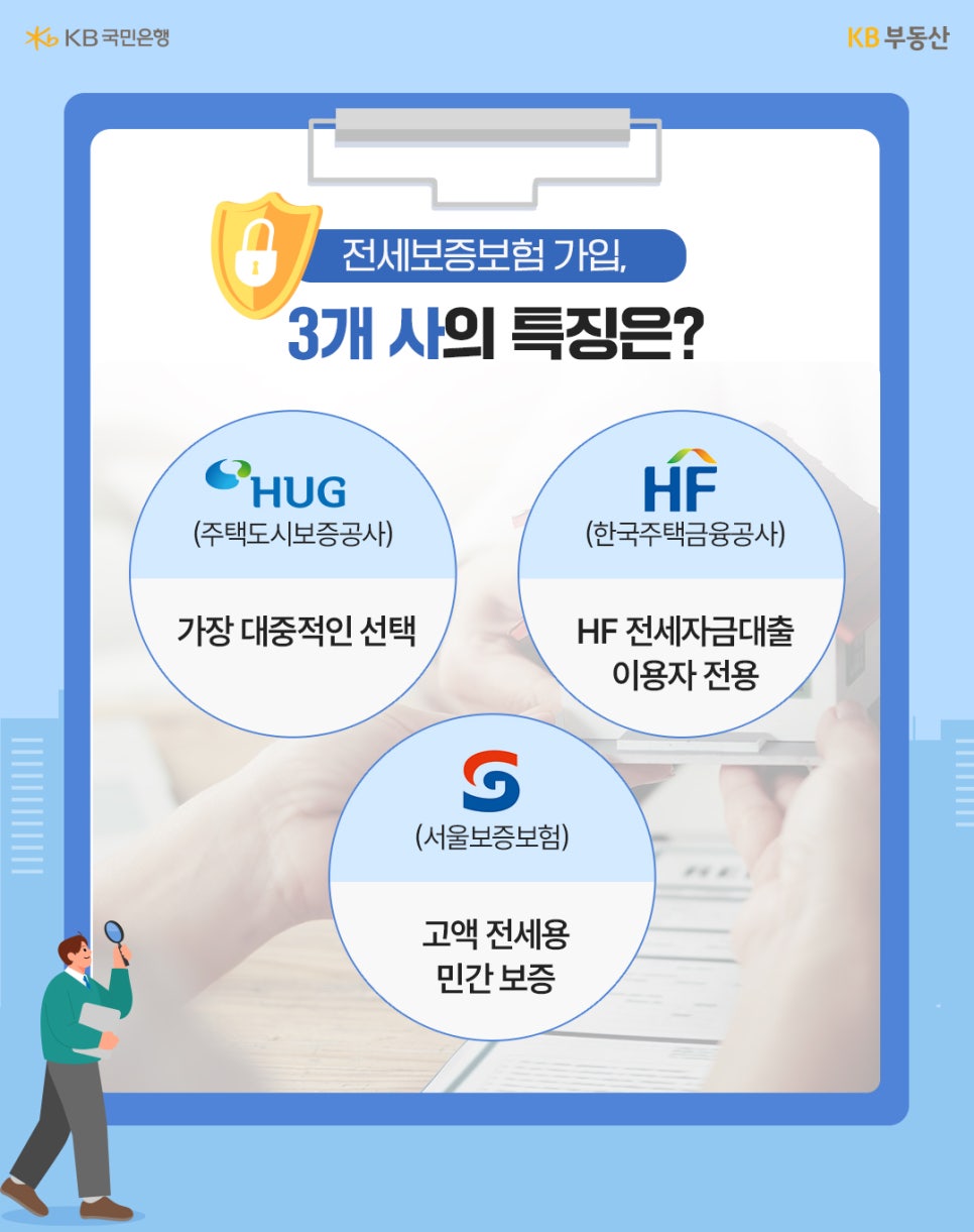 '보증보험을 취급하는 3개 기관의 특징'을 보여줍니다. 가장 대중적인 HUG(주택도시보증공사), HF 전세자금대출 이용자 전용인 HF(한국주택금융공사), 고액 전세용 민간 보증인 SGI(서울보증보험)를 구분하여 설명합니다.