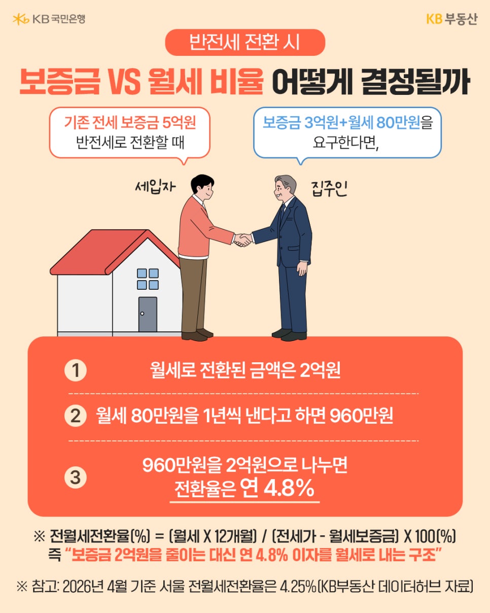 '반전세 전환 시 보증금과 월세 비율 결정 방법을 설명'한다. 기존 전세 5억 원에서 보증금 3억 원과 월세 80만 원으로 바꿀 때, 줄어든 보증금 2억 원 대비 연 전환율이 4.8%가 되는 계산 과정을 세입자와 집주인의 일러스트와 함께 보여준다.