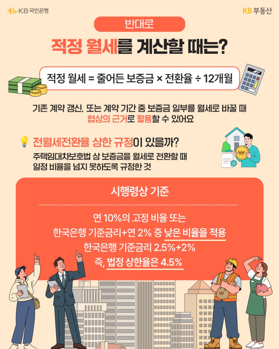 '적정 월세를 계산하는 공식과 전월세전환율 상한 규정을 설명'한다. 주택임대차보호법상 법정 상한율은 연 10% 또는 한국은행 기준금리에 연 2%를 더한 비율 중 낮은 것이 적용되며, 이에 따라 법정 상한율이 4.5%로 계산된 예시를 보여준다.