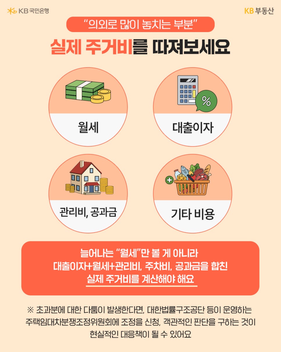 '늘어나는 월세만 볼 것이 아니라 대출이자, 관리비, 주차비, 공과금을 합친 실제 주거비를 따져보아야 한다고 강조'한다. 월세, 대출이자, 관리비 및 공과금, 기타 비용을 뜻하는 아이콘이 그려져 있으며 분쟁 시 조정 신청이 가능함을 안내한다.