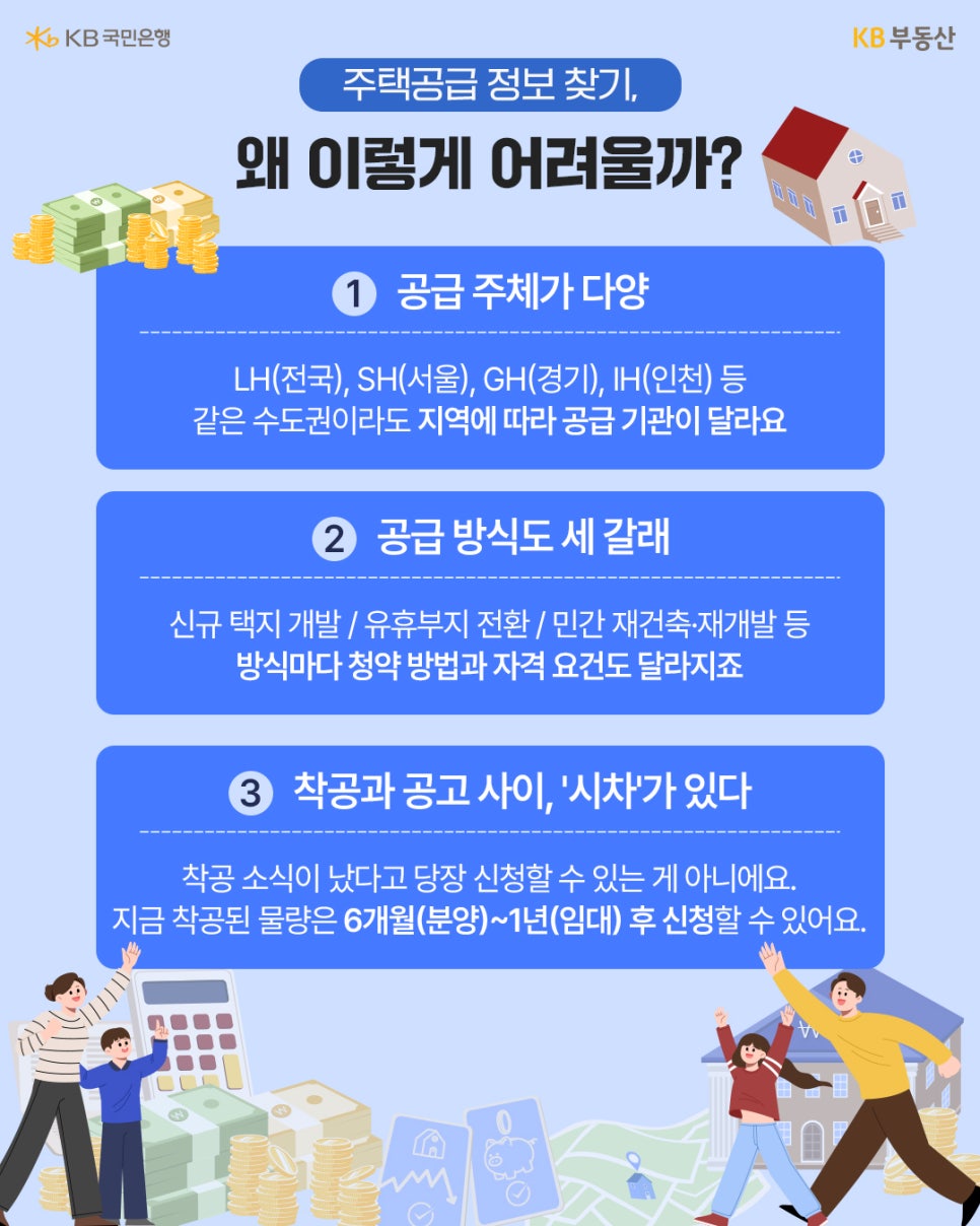 'KB국민은행/부동산 로고가 있는 정보성 이미지로, 주택공급 정보 찾기가 어려운 3가지 이유(다양한 주체, 방식, 시차)를 설명'한다.