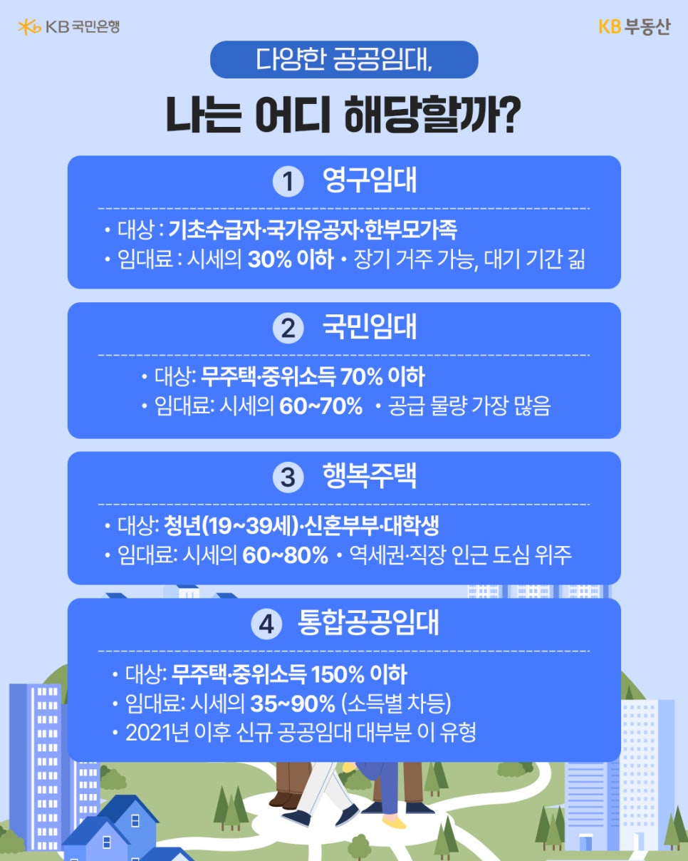 '영구임대, 국민임대, 행복주택, 통합공공임대의 대상, 임대료, 특징을 표로 정리'하여 사용자의 해당 여부를 안내한다.