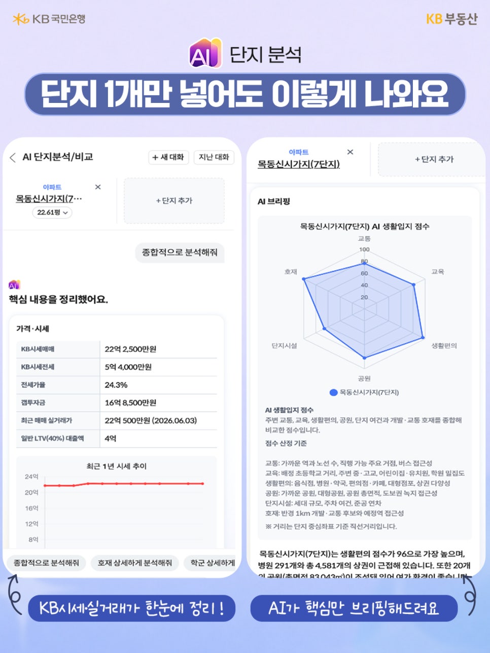 'KB부동산 앱에서 아파트 단지 1개를 분석한 상세 화면'이다. 목동신시가지 7단지의 KB시세, 최근 매매 실거래가 등 가격 정보와 함께 교통, 교육, 생활편의, 공원 등을 종합한 AI 생활입지 점수가 오각형 레이더 차트로 정리되어 있다.