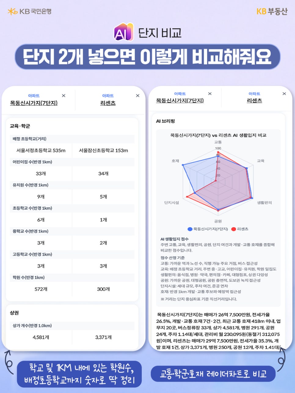 '두 개의 아파트 단지를 비교 분석한 화면'이다. 목동신시가지 7단지와 리센츠 아파트의 배정 초등학교 거리, 학원 수, 상가 개수 등이 숫자로 명확하게 정리되어 있으며, 두 단지의 AI 생활입지가 레이더 차트로 겹쳐져 비교되어 있다.