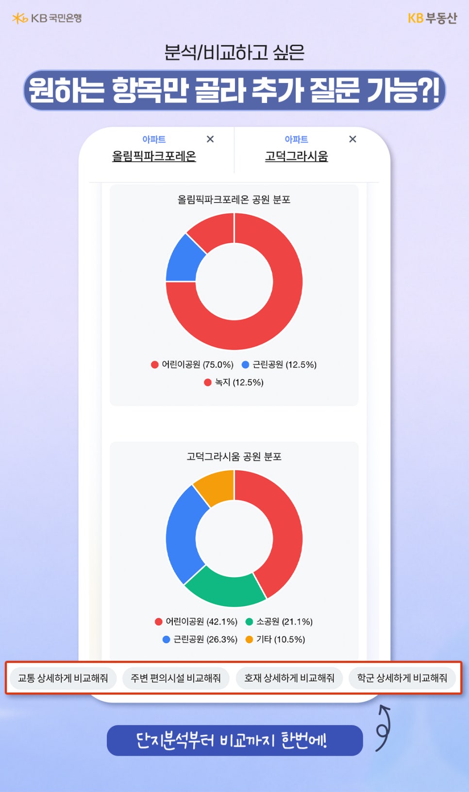 올림픽파크포레온과 고덕그라시움의 공원 분포를 '원형 도넛 차트로 상세하게 비교한 화면'이다. 하단에는 교통, 주변 편의시설, 호재, 학군 등 원하는 항목만 골라 AI에게 추가 질문을 할 수 있는 버튼들이 나열되어 있다.