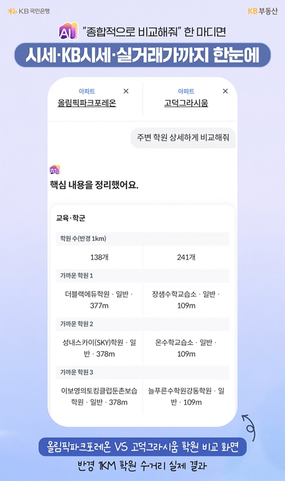 KB부동산 AI가 '올림픽파크포레온과 고덕그라시움의 교육 및 학군 정보를 비교한 화면'이다. 반경 1km 내 학원 수와 가까운 학원 목록 및 거리를 표로 명확하게 정리하여 한눈에 보여준다.