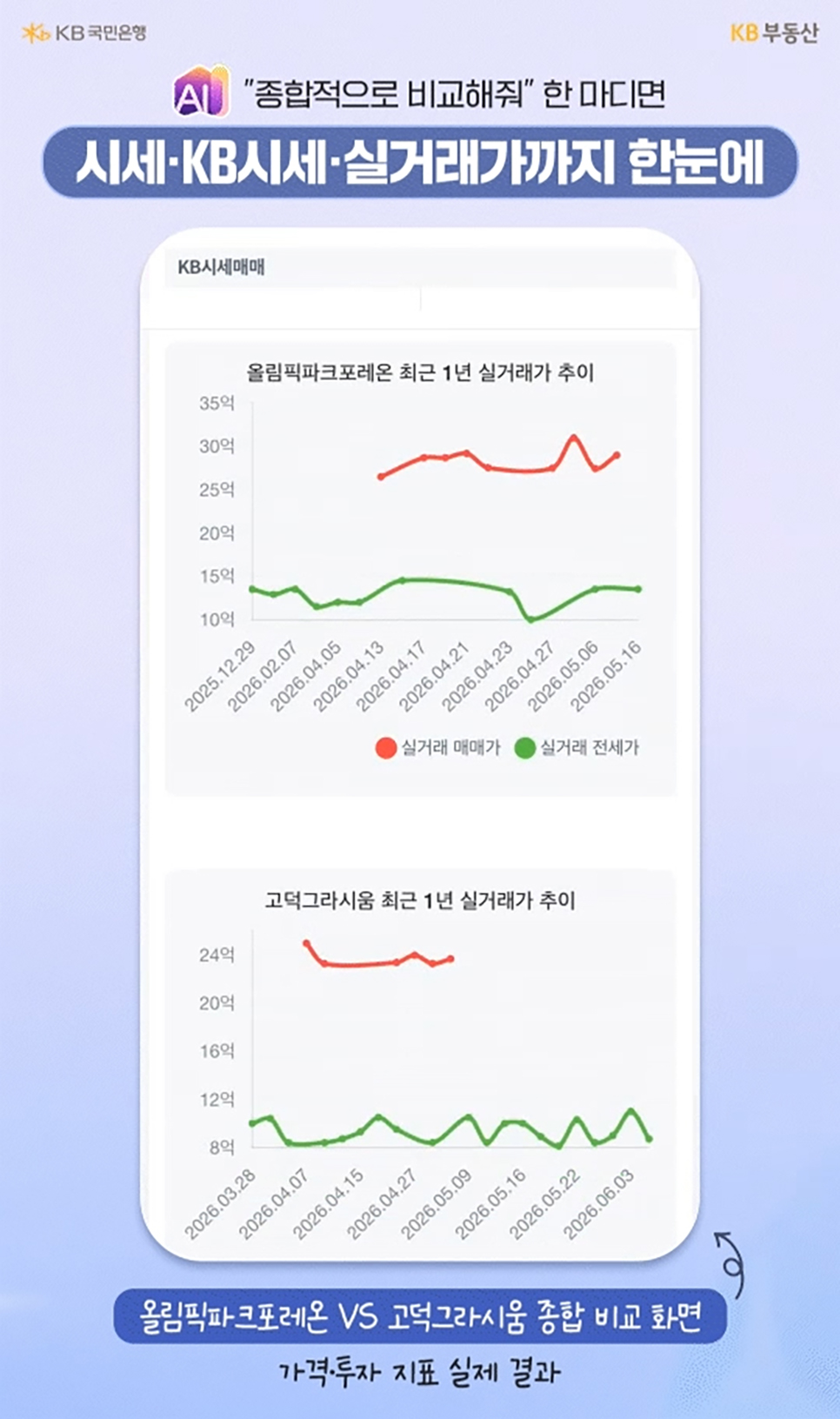 올림픽파크포레온과 고덕그라시움의 '최근 1년 실거래가 추이를 비교한 그래프 화면'이다. KB부동산 AI를 통해 매매가와 전세가의 변동 흐름 및 가격·투자 지표를 꺾은선 그래프로 쉽게 확인할 수 있다.