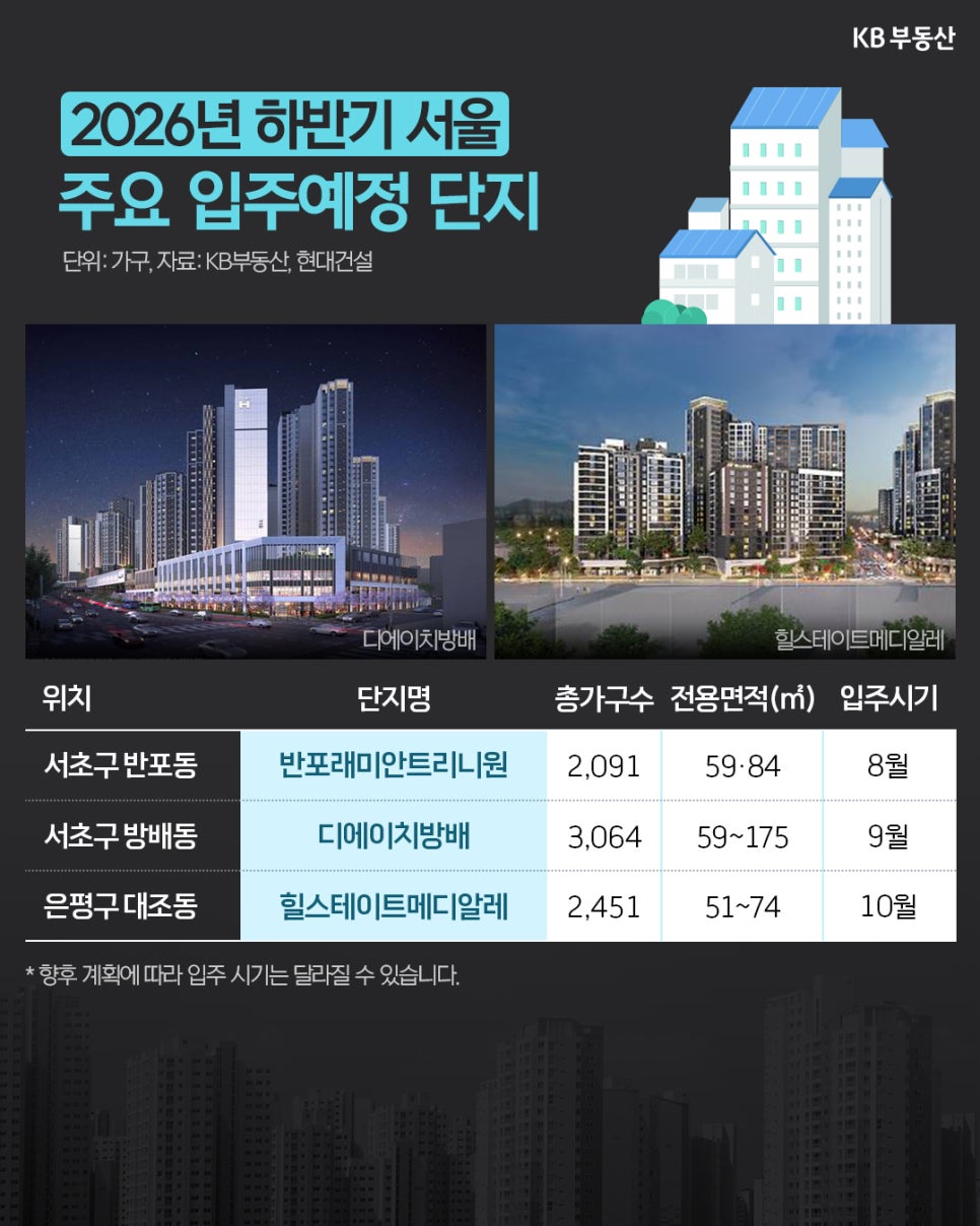 '2026년 하반기 서울 주요 입주예정 단지'를 안내하는 표다. 반포래미안트리니원, 디에이치방배, 힐스테이트메디알레의 위치, 총 가구 수, 전용면적, 입주 시기 정보와 함께 조감도 이미지가 포함되어 있다.