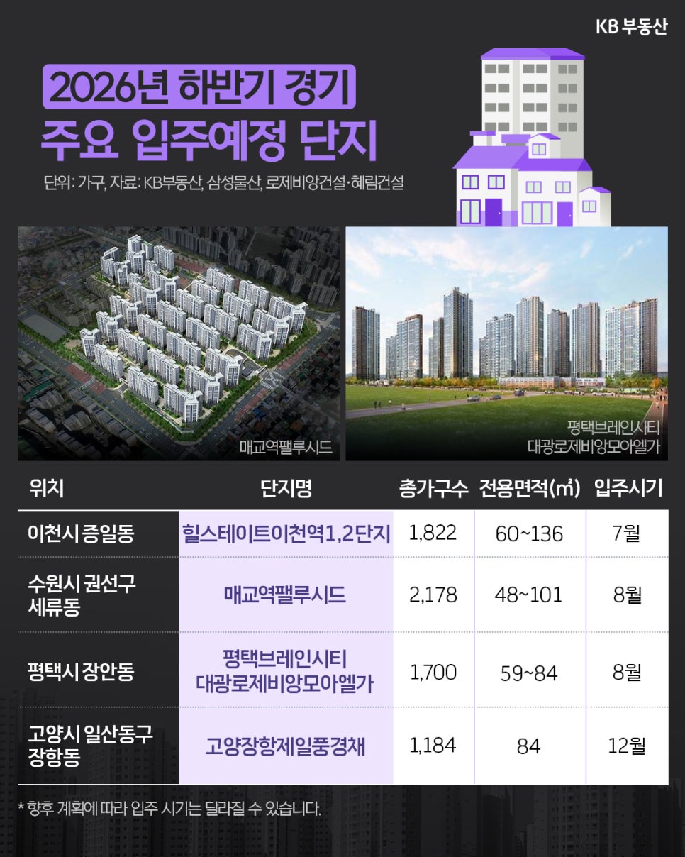 '2026년 하반기 경기 주요 입주예정 단지' 정보를 담은 표다. 힐스테이트이천역, 매교역팰루시드, 평택브레인시티 대광로제비앙모아엘가, 고양장항제일풍경채의 상세 정보와 매교역팰루시드 등의 조감도가 나와 있다.