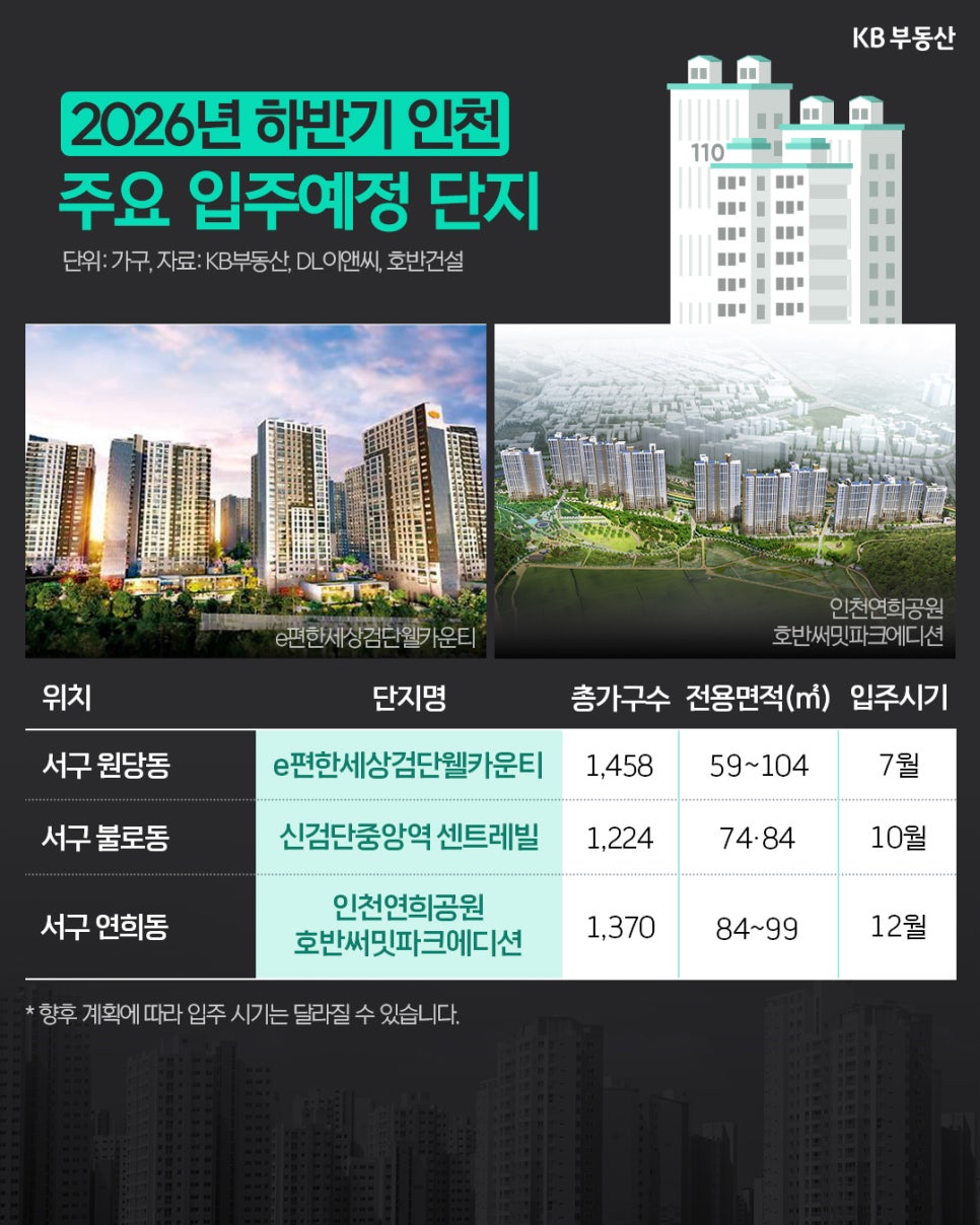 '2026년 하반기 인천 주요 입주예정 단지'를 정리한 표다. e편한세상검단웰카운티, 신검단중앙역 센트레빌, 인천연희공원 호반써밋파크에디션의 단지 정보와 조감도 이미지가 함께 배치되어 있다.