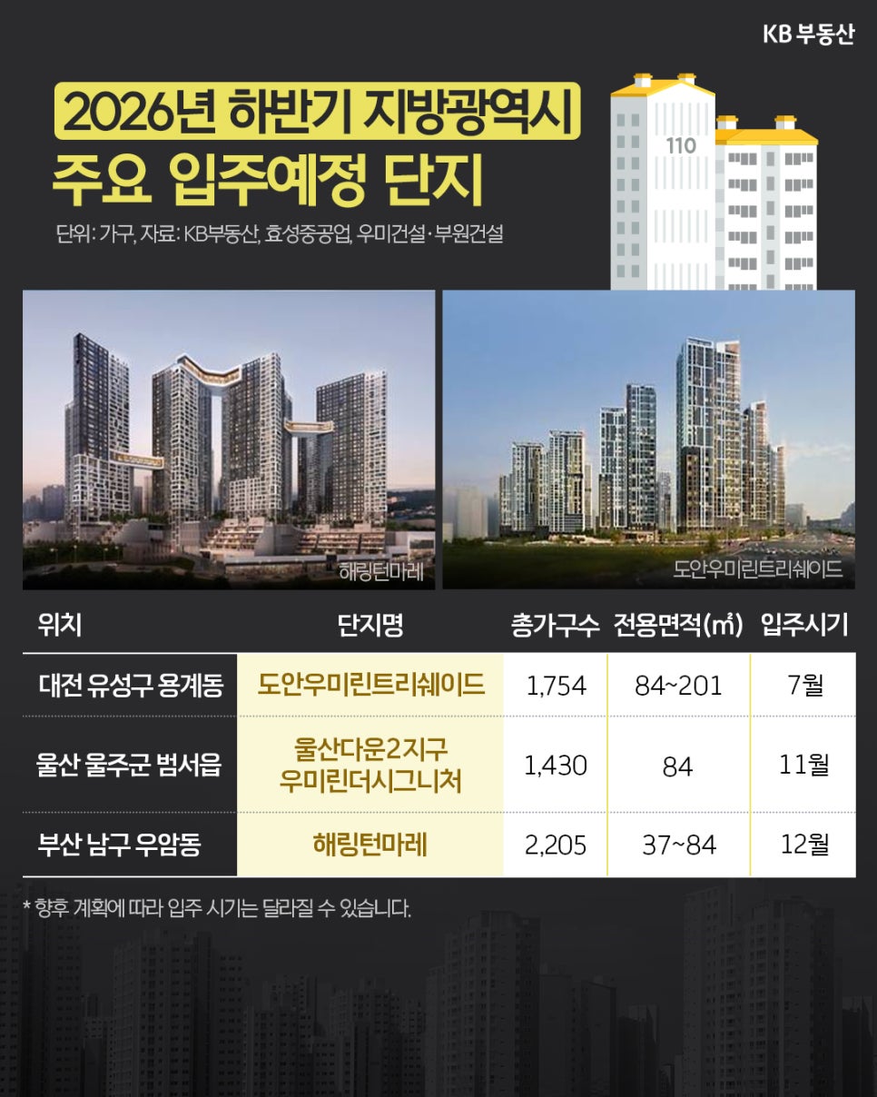 '2026년 하반기 지방광역시 주요 입주예정 단지' 표다. 대전 도안우미린트리쉐이드, 울산다운2지구 우미린더시그니처, 부산 해링턴마레의 가구 수와 입주 시기 등의 정보 및 아파트 조감도가 나와 있다.