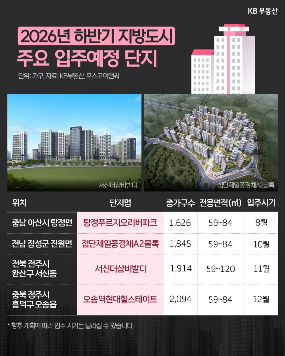 '2026년 하반기 지방도시 주요 입주예정 단지' 표다. 아산 탕정푸르지오리버파크, 장성 첨단제일풍경채, 전주 서신더샵비발디, 청주 오송역현대힐스테이트의 세부 공급 정보와 조감도가 수록되어 있다.