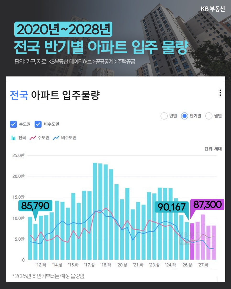 '2020년~2028년 전국 반기별 아파트 입주 물량'을 나타내는 막대그래프다. 연도별 수도권과 비수도권의 입주 세대수 추이를 보여주며, 2026년 하반기 이후는 예정 물량으로 표시되어 있다.