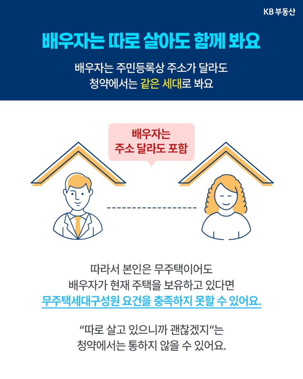 '배우자는 주민등록상 주소가 달라도 청약에서는 같은 세대로 판단될 수 있음을 설명'하는 인포그래픽이다. 배우자가 주택을 보유한 경우 무주택세대구성원 요건을 충족하지 못할 수 있음을 안내한다.