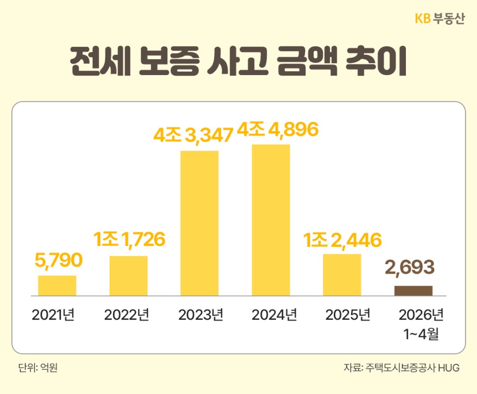 '2021년부터 2026년 1~4월까지 전세 보증 사고 금액 추이'를 막대그래프로 나타내며, 2024년 4조 4,896억원으로 가장 높은 금액을 기록하고 있다.