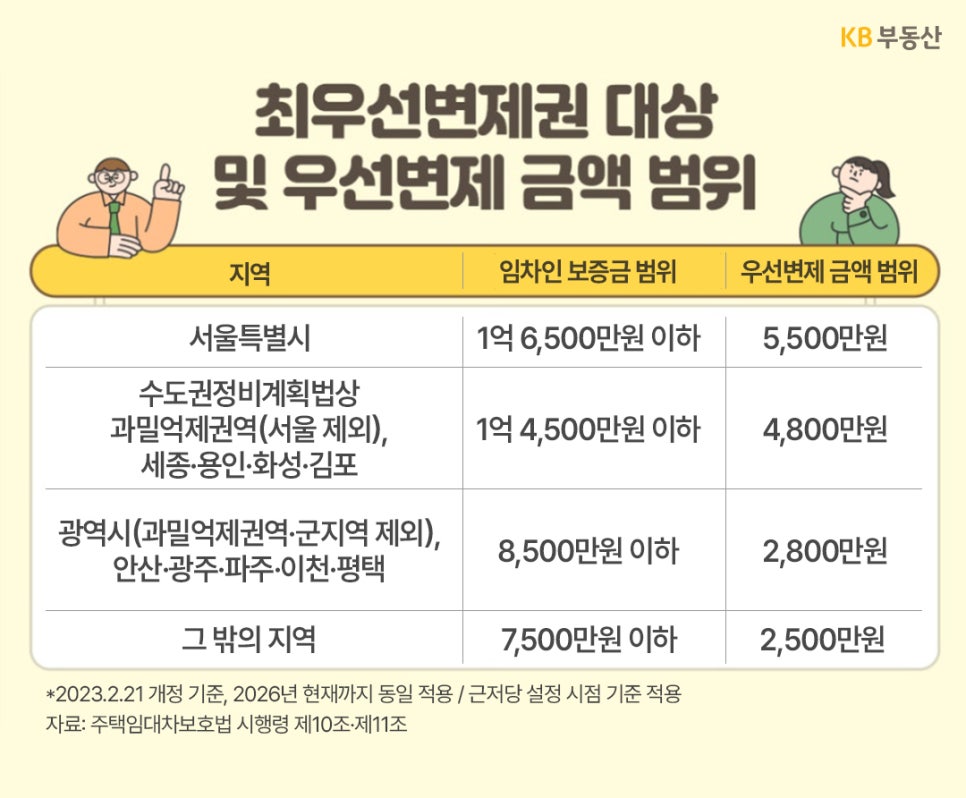 '지역별 최우선변제권 대상 임차인 보증금 범위와 우선변제 금액을 표로 정리'해 서울특별시부터 그 밖의 지역까지 기준 금액을 안내하고 있다.
