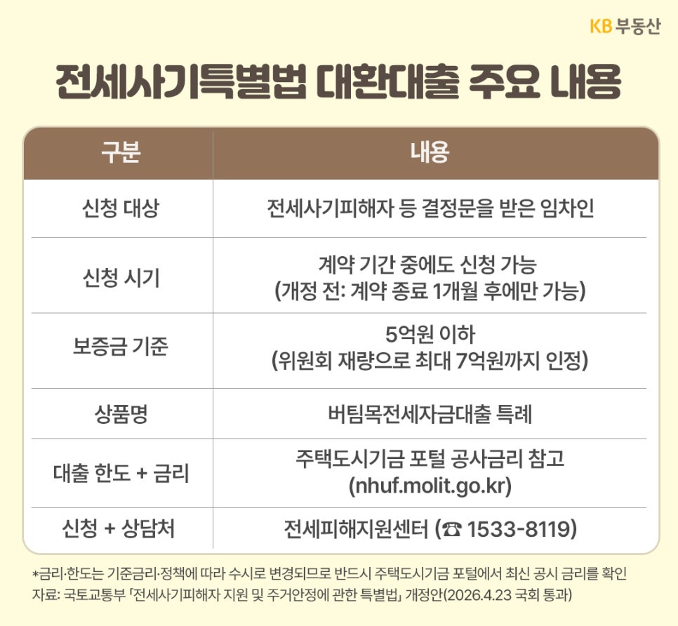 '전세사기특별법 대환대출의 신청 대상과 시기, 보증금 기준, 상품명, 대출 한도 및 금리, 신청 상담처 등 주요 내용을 표로 정리'해 안내하고 있다.