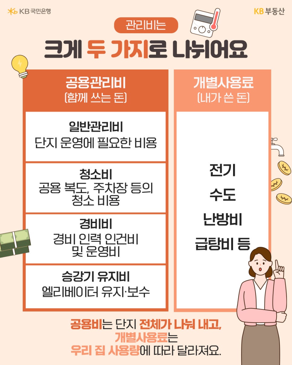 '관리비를 공용관리비와 개별사용료 두 가지로 나누어 설명하는 카드뉴스'이다. 공용관리비에는 일반관리비, 청소비, 경비비, 승강기 유지비가 포함되며, 개별사용료에는 전기, 수도, 난방비, 급탕비 등이 포함된다.