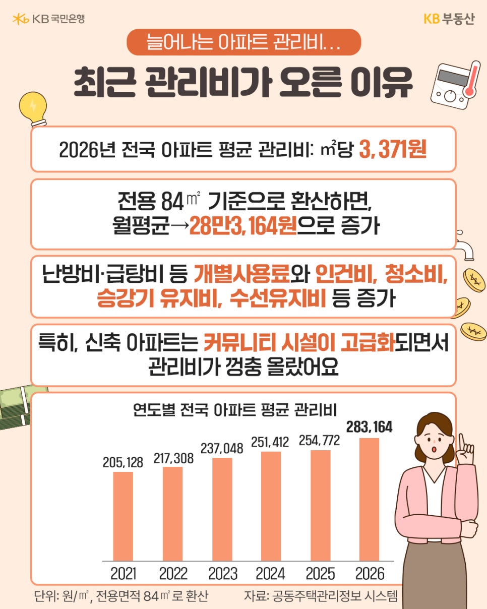 '최근 아파트 관리비가 상승한 원인을 분석한 인포그래픽'이다. 2026년 전국 평균 관리비는 1m²당 3,371원이며, 2021년부터 2026년까지 연도별 관리비 증가 추이를 나타내는 막대그래프가 포함되어 있다.