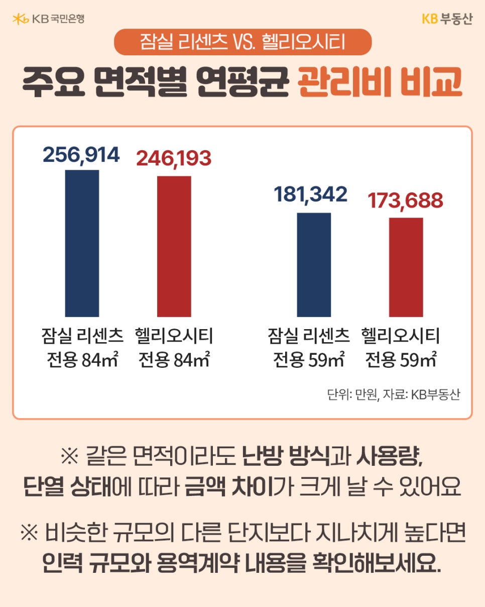 '잠실 리센츠와 헬리오시티의 주요 면적별 연평균 관리비를 비교한 막대그래프'이다. 동일 면적이라도 난방 방식, 사용량, 단열 상태, 인력 규모 및 용역계약 내용에 따라 금액 차이가 발생함을 설명한다.
