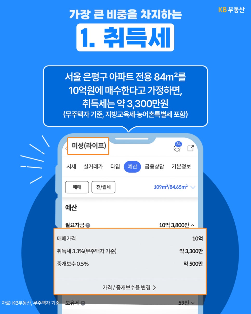 '가장 큰 비중을 차지하는 취득세를 설명하는 이미지'다. 서울 은평구 84㎡ 아파트를 10억 원에 매수할 때 취득세는 약 3,300만 원이며, KB부동산 앱 화면을 통해 필요자금 예시를 함께 보여준다.