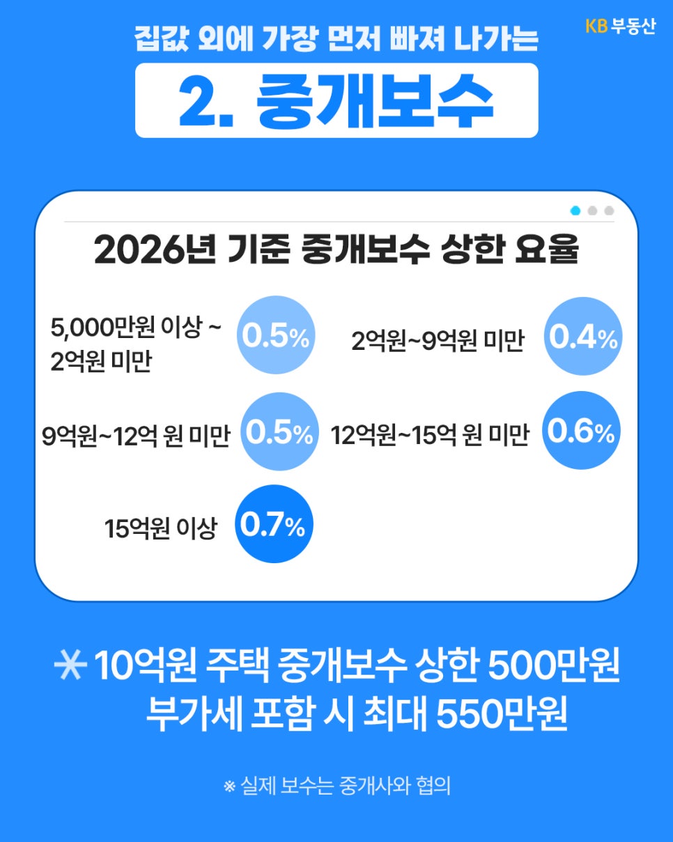 '2026년 기준 중개보수 상한 요율표를 안내하는 이미지'다. 매매가 구간별 요율 안내와 함께 10억 원 주택의 중개보수 상한은 500만 원이며 부가세 포함 시 최대 550만 원임을 설명한다.