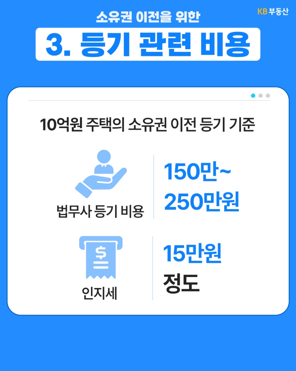 '소유권 이전을 위한 등기 관련 비용을 안내하는 이미지'다. 10억 원 주택 소유권 이전 등기 기준으로 법무사 등기 비용은 150만~250만 원, 인지세는 15만 원 정도가 발생함을 보여준다.