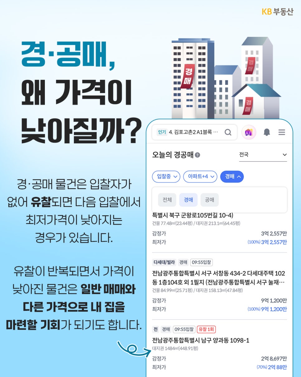 입찰자가 없어 '유찰이 반복되면 최저가격이 낮아지는 경공매 원리를 설명'하며, 이를 통해 저렴하게 내 집을 마련할 기회가 될 수 있음을 알려주는 이미지다.