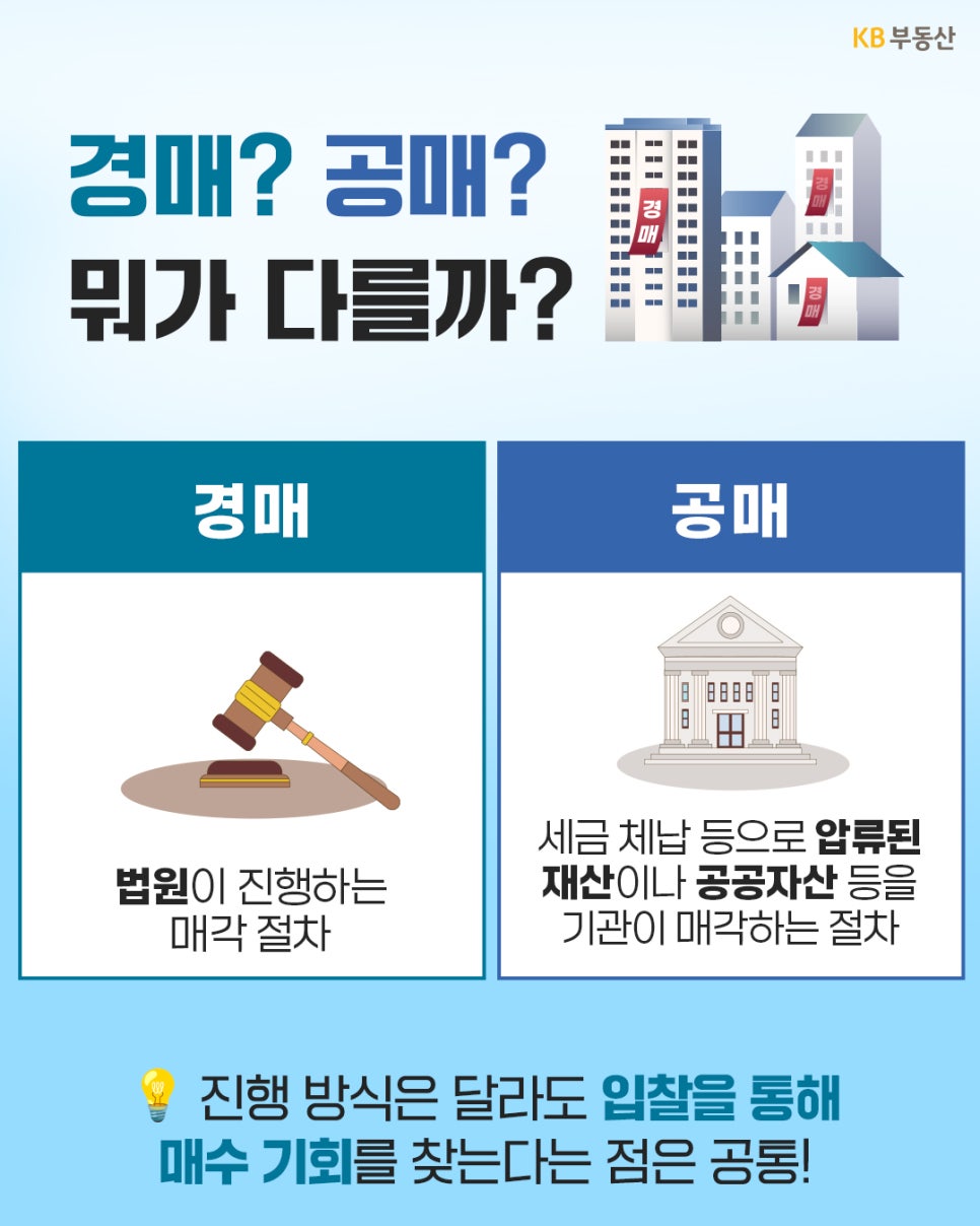 '법원이 주관하는 경매와 세금 체납 등으로 압류된 재산을 기관이 매각하는 공매의 개념 차이' 및 '입찰을 통한 매수 기회라는 공통점을 설명'하는 이미지다.
