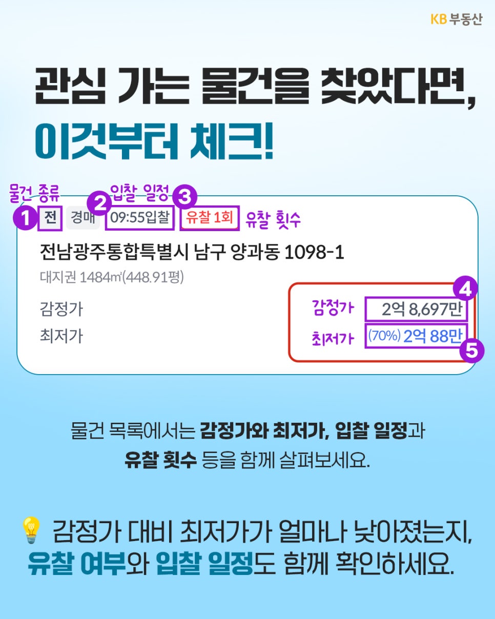 '경공매 물건 목록 화면에서 물건 종류, 입찰 일정, 유찰 횟수, 감정가 대비 최저가 비율 등을 한눈에 확인'하고 비교하는 방법을 안내하는 이미지다.
