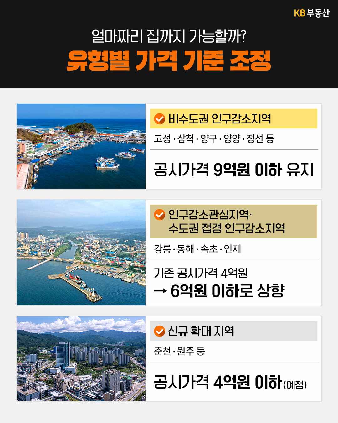 '유형별 가격 기준 조정'이라는 소제목 아래, 세 가지 유형별 가격 기준이 사진과 함께 제시되어 있다. 비수도권 인구감소지역은 9억원 이하 유지, 인구감소관심지역 및 접경지역은 6억원 이하로 상향, 신규 확대 지역은 4억원 이하(예정)라는 기준을 설명한다.